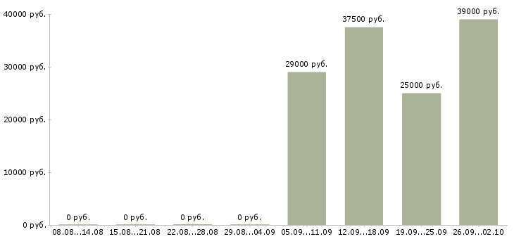 Вакансии уборщица офисов в Иркутске - Медиана зарплат уборщица офисов в Иркутске за 2 месяца