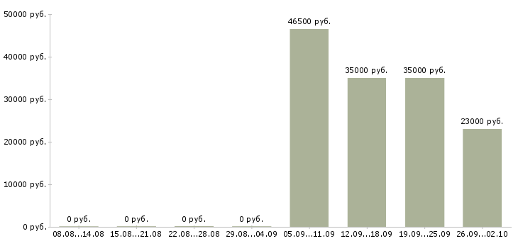 Вакансии уборщицы в Саранске - Медиана зарплат уборщицы в Саранске за 2 месяца