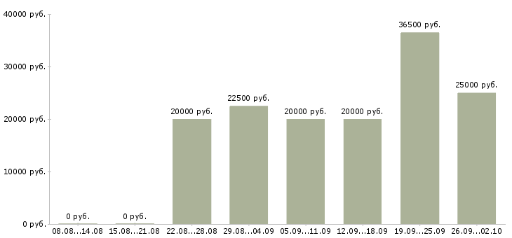 Вакансии удаленная в интернет в Тамбове - Медиана зарплат удаленная в интернет в Тамбове за 2 месяца