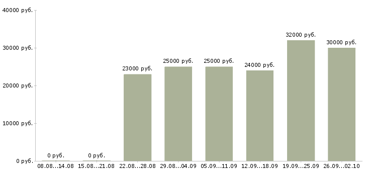 Вакансии удаленная с обучением в Твери - Медиана зарплат удаленная с обучением в Твери за 2 месяца