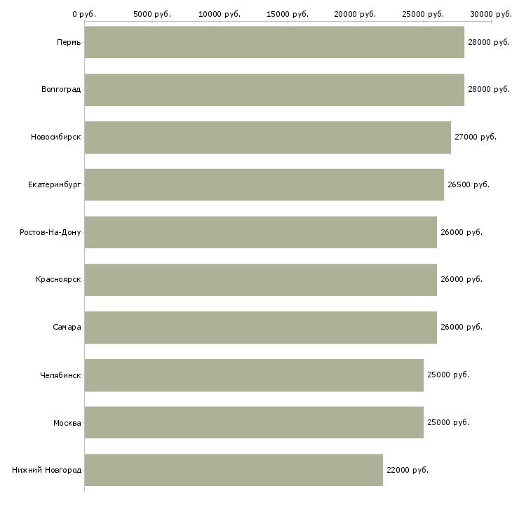 Поиск работы ответственный секретарь-Медиана зарплаты для вакансии «ответственный секретарь» в других городах