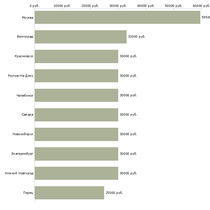 Поиск работы сетевая-Медиана зарплаты для вакансии «сетевая» в других городах