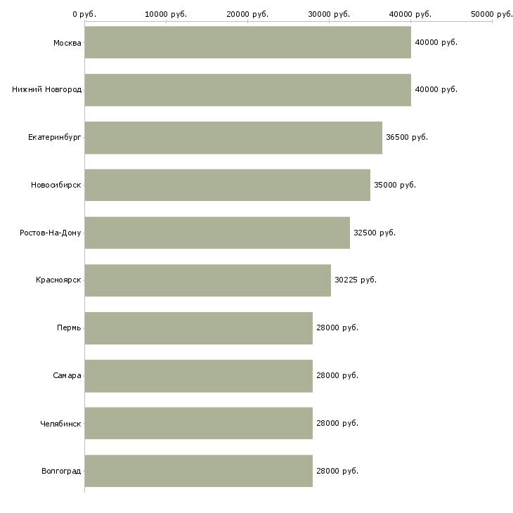 Поиск работы сотрудник в отдел-Медиана зарплаты для вакансии «сотрудник в отдел» в других городах