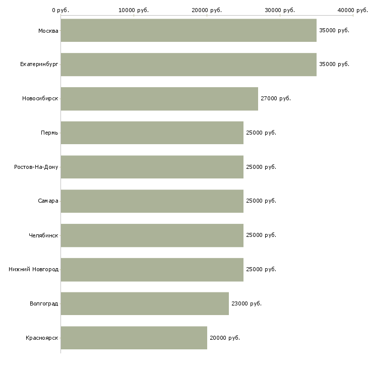 Поиск работы специалист сервиса-Медиана зарплаты для вакансии «специалист сервиса» в других городах
