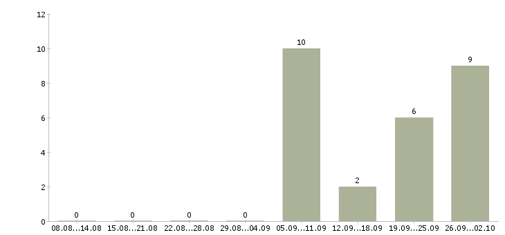 Работа машинисты экскаватора Башкортостан - Число вакансий Башкортостан по специальности машинисты экскаватора за 2 месяца