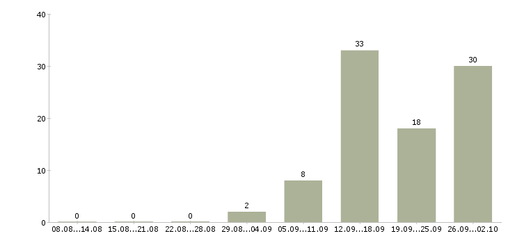 Работа менеджер отдела развития Башкортостан - Число вакансий Башкортостан по специальности менеджер отдела развития за 2 месяца