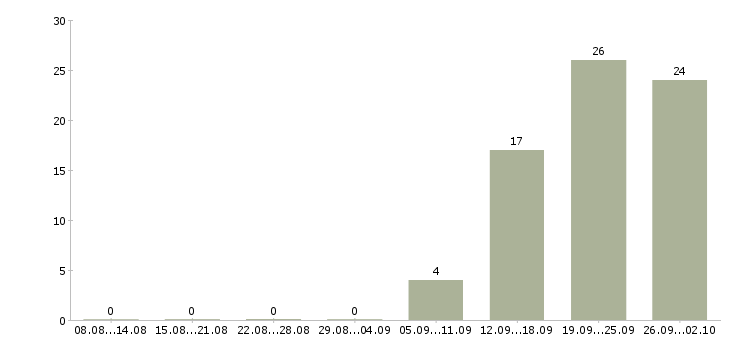Работа специалист по недвижимости Башкортостан - Число вакансий Башкортостан по специальности специалист по недвижимости за 2 месяца