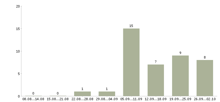 Работа дистанционная работа Карелия - Число вакансий Карелия по специальности дистанционная работа за 2 месяца