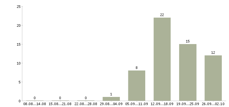 Работа менеджер по качеству Мордовия - Число вакансий Мордовия по специальности менеджер по качеству за 2 месяца