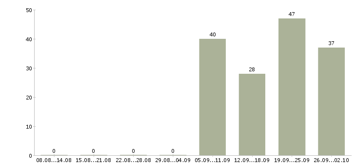 Работа водитель с Набережные челны - Число вакансий Набережные челны по специальности водитель с за 2 месяца