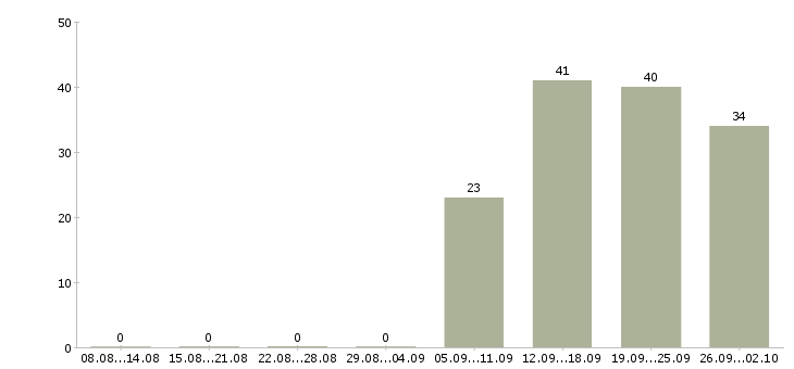 Работа официальный представитель Набережные челны - Число вакансий Набережные челны по специальности официальный представитель за 2 месяца