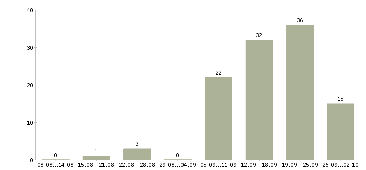 Работа менеджер для работы с персоналом Нижний новгород - Число вакансий Нижний новгород по специальности менеджер для работы с персоналом за 2 месяца