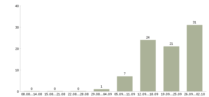 Работа менеджер по закупкам Нижний новгород - Число вакансий Нижний новгород по специальности менеджер по закупкам за 2 месяца