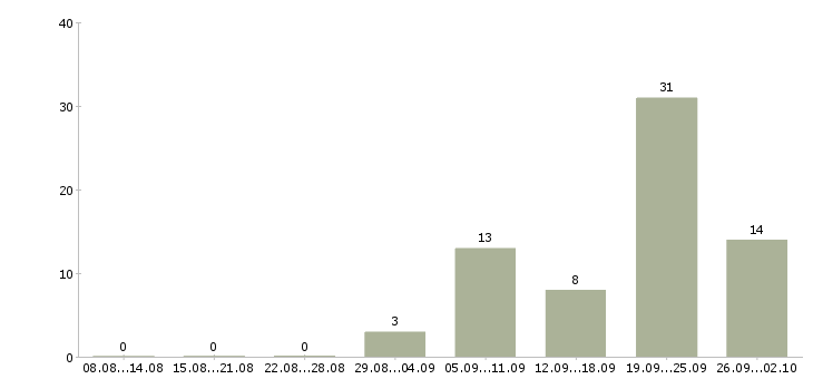 Работа помощник для руководителя Нижний новгород - Число вакансий Нижний новгород по специальности помощник для руководителя за 2 месяца