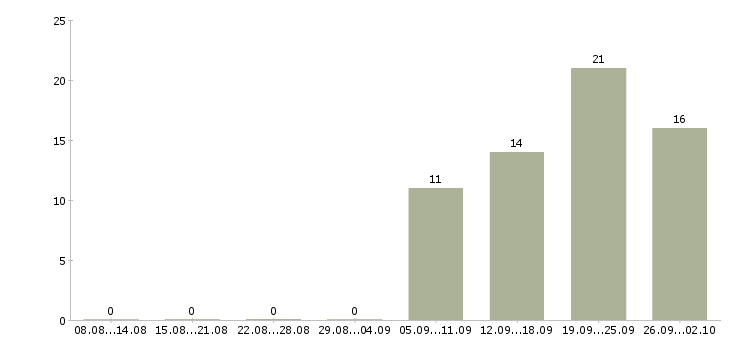 Работа помощник руководителя требуется Нижний новгород - Число вакансий Нижний новгород по специальности помощник руководителя требуется за 2 месяца