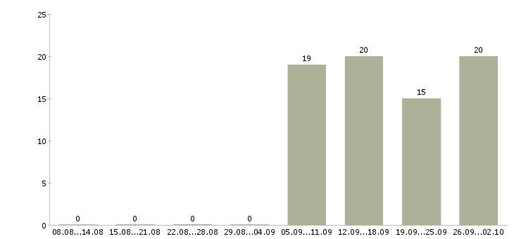 Работа приглашаю к сотрудничеству Нижний новгород - Число вакансий Нижний новгород по специальности приглашаю к сотрудничеству за 2 месяца