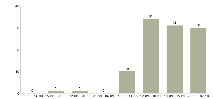 Работа программист в офис Нижний новгород - Число вакансий Нижний новгород по специальности программист в офис за 2 месяца