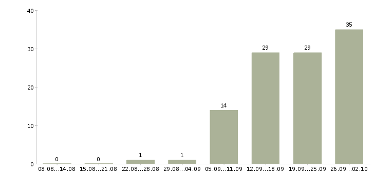 Работа специалист отдела развития Нижний новгород - Число вакансий Нижний новгород по специальности специалист отдела развития за 2 месяца