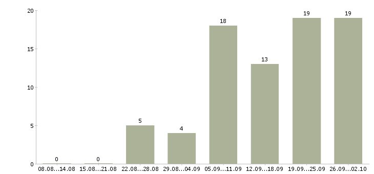 Работа информационная деятельность Ростов-на-дону - Число вакансий Ростов-на-дону по специальности информационная деятельность за 2 месяца