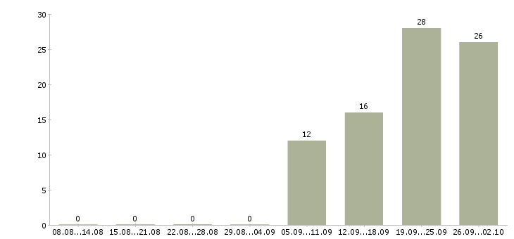 Работа менеджер по продажам сайтов Ростов-на-дону - Число вакансий Ростов-на-дону по специальности менеджер по продажам сайтов за 2 месяца