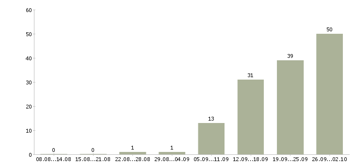 Работа молодой специалист Ростов-на-дону - Число вакансий Ростов-на-дону по специальности молодой специалист за 2 месяца
