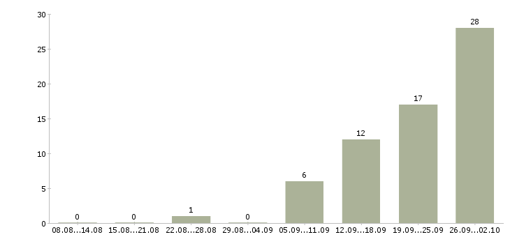 Работа менеджер по упаковке Санкт-петербург - Число вакансий Санкт-петербург по специальности менеджер по упаковке за 2 месяца