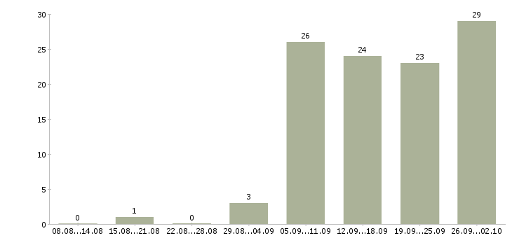 Работа охрана на склад Санкт-петербург - Число вакансий Санкт-петербург по специальности охрана на склад за 2 месяца