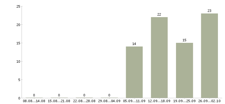 Работа руководитель структурного подразделения Санкт-петербург - Число вакансий Санкт-петербург по специальности руководитель структурного подразделения за 2 месяца