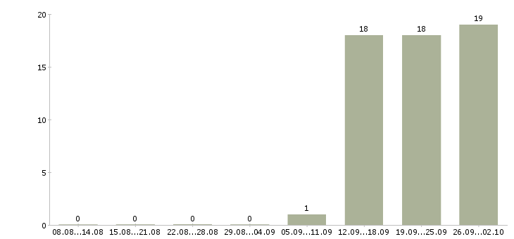 Работа грузчик на авто Татарстан - Число вакансий Татарстан по специальности грузчик на авто за 2 месяца