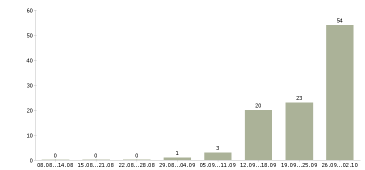 Работа специалист по дистанционному обучению Татарстан - Число вакансий Татарстан по специальности специалист по дистанционному обучению за 2 месяца