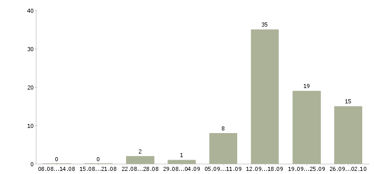 Работа специалист по продаже банковских продуктов Татарстан - Число вакансий Татарстан по специальности специалист по продаже банковских продуктов за 2 месяца