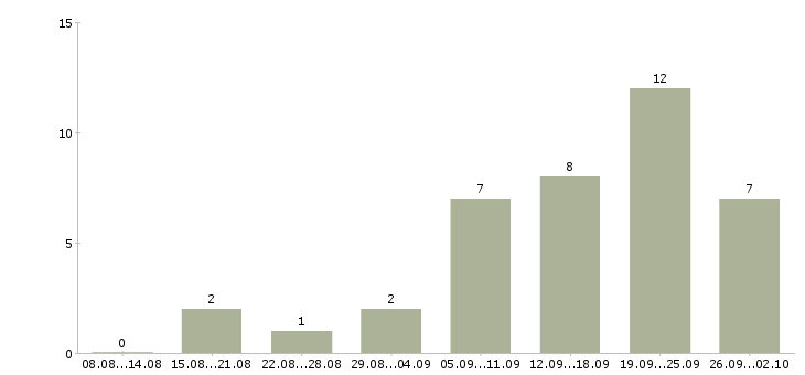 Работа требуются сборщики Татарстан - Число вакансий Татарстан по специальности требуются сборщики за 2 месяца