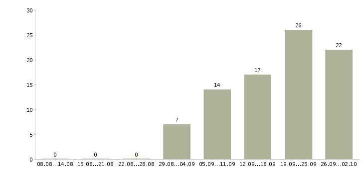 Работа инженер по документации Удмуртия - Число вакансий Удмуртия по специальности инженер по документации за 2 месяца