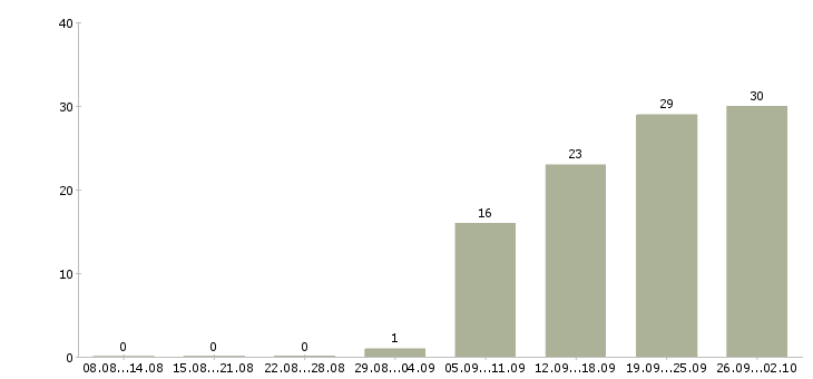 Работа менеджер продукта Удмуртия - Число вакансий Удмуртия по специальности менеджер продукта за 2 месяца