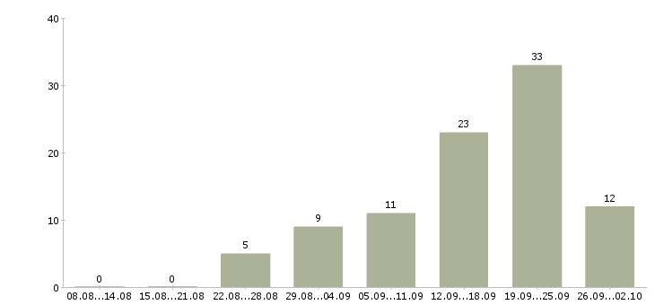 Работа менеджер с обучением Хакасия - Число вакансий Хакасия по специальности менеджер с обучением за 2 месяца