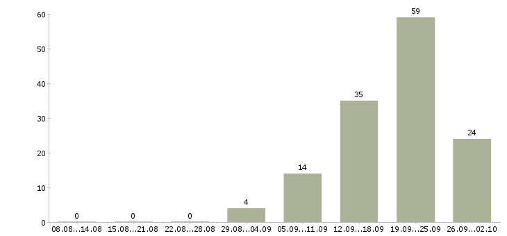 Работа менеджер организации Чувашия - Число вакансий Чувашия по специальности менеджер организации за 2 месяца