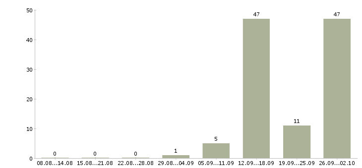 Работа менеджер по продажам домов в Архангельске - Число вакансий в Архангельске по специальности менеджер по продажам домов за 2 месяца