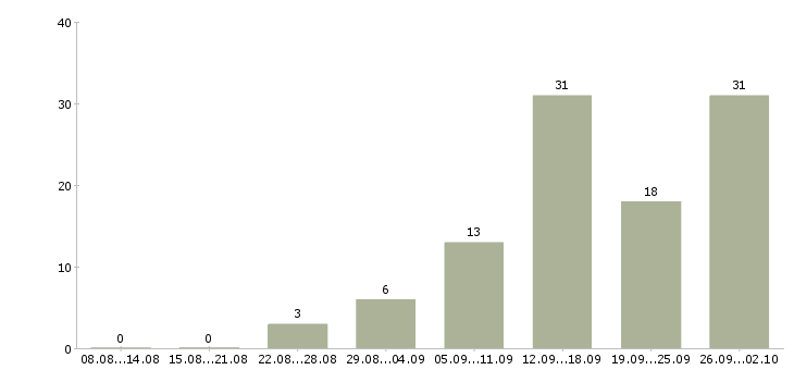 Работа менеджеры на удаленную работу в Архангельске - Число вакансий в Архангельске по специальности менеджеры на удаленную работу за 2 месяца