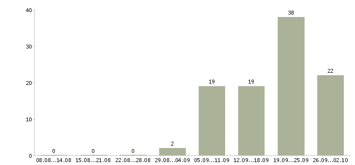 Работа продажа автомобилей в Архангельске - Число вакансий в Архангельске по специальности продажа автомобилей за 2 месяца