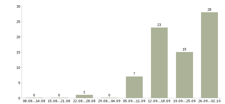 Работа сотрудник на производство в Белгороде - Число вакансий в Белгороде по специальности сотрудник на производство за 2 месяца