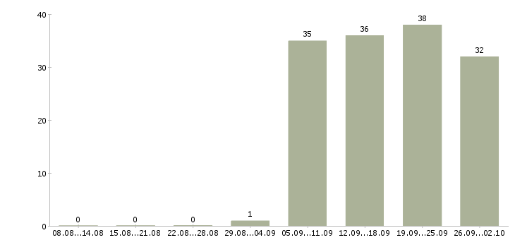 Работа в свободное время в Брянске - Число вакансий в Брянске по специальности в свободное время за 2 месяца