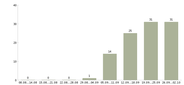 Работа банковский сотрудник в Владивостоке - Число вакансий в Владивостоке по специальности банковский сотрудник за 2 месяца