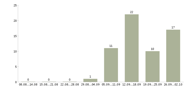 Работа для работы требуются люди в Владимире - Число вакансий в Владимире по специальности для работы требуются люди за 2 месяца