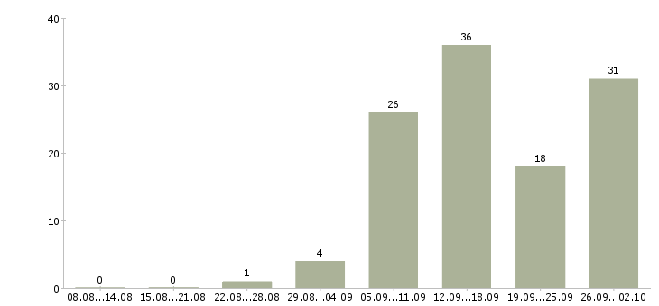 Работа дома в сети интернет в Владимире - Число вакансий в Владимире по специальности дома в сети интернет за 2 месяца