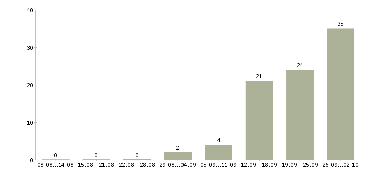 Работа зарабатываем дополнительно в Владимире - Число вакансий в Владимире по специальности зарабатываем дополнительно за 2 месяца