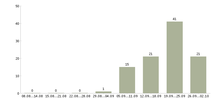 Работа сотрудник на документацию в Владимире - Число вакансий в Владимире по специальности сотрудник на документацию за 2 месяца