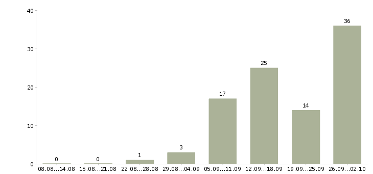 Работа менеджер по информационной работе в Воронеже - Число вакансий в Воронеже по специальности менеджер по информационной работе за 2 месяца