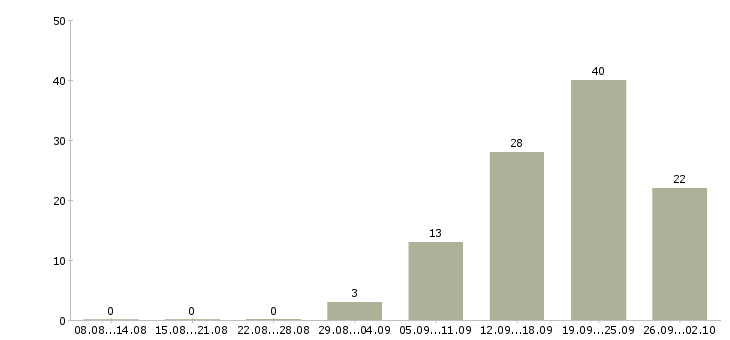Работа менеджер подбор персонала в Воронеже - Число вакансий в Воронеже по специальности менеджер подбор персонала за 2 месяца