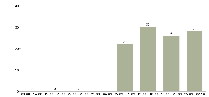 Работа руководитель отдела продаж в Домодедово - Число вакансий в Домодедово по специальности руководитель отдела продаж за 2 месяца
