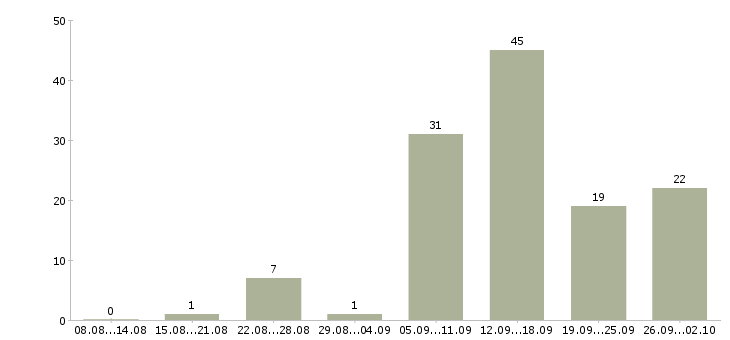 Работа в интернет без вложений в Екатеринбурге - Число вакансий в Екатеринбурге по специальности в интернет без вложений за 2 месяца